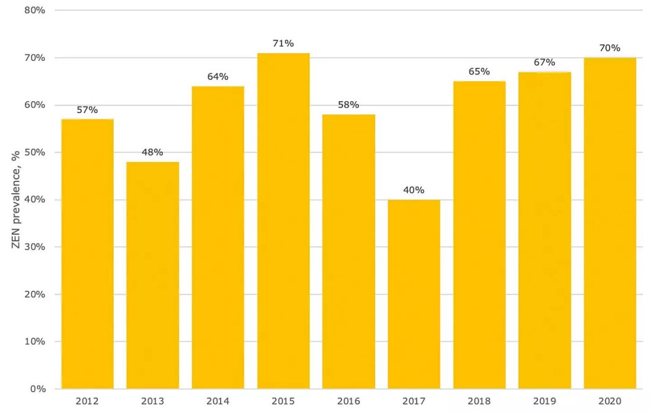csm_Abbildung-1.-Prävalenz-von-ZEN