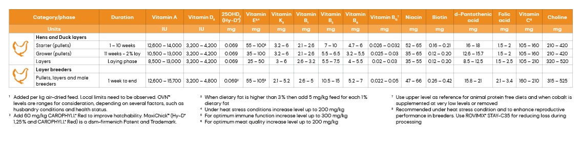 OVN Optimum Vitamin Nutrition® for commercial layers and breeders