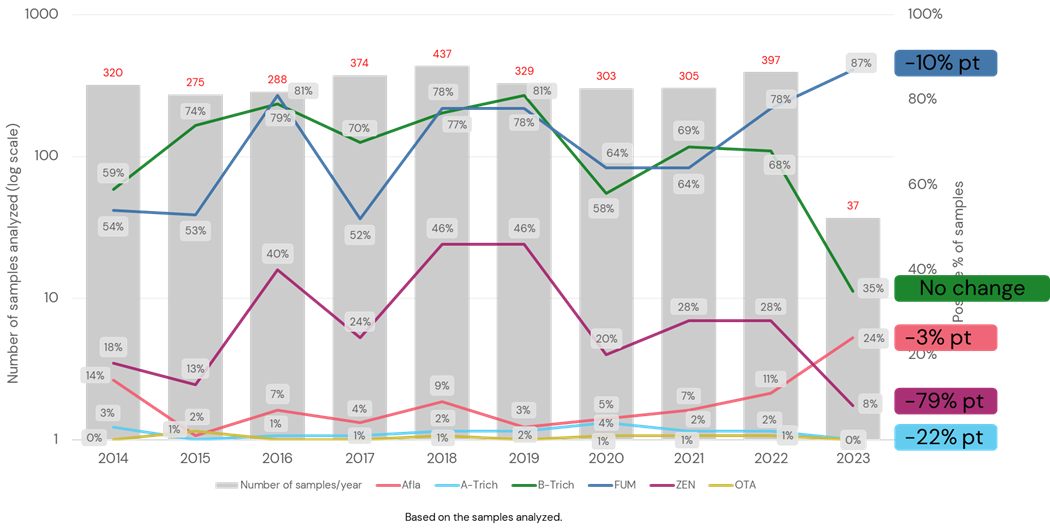 dsm-firmenich annual mycotoxin survey occurrence trend in 2023