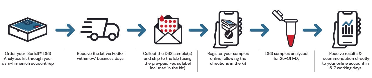 Verax™ DBS Analytics
