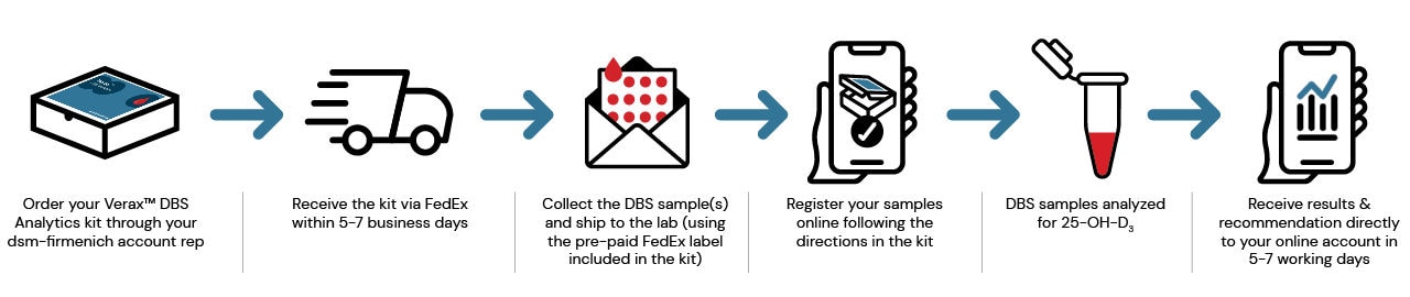 Verax™ DBS Analytics