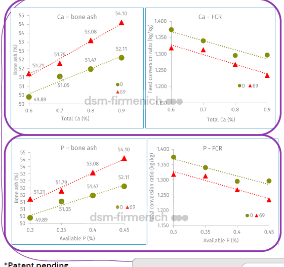 Figura 2. Hy-D® mejora el metabolismo mineral y aumenta la utilización de Ca y P. Propone un factor de mejora que permite reducir la inclusión de Ca y P, además del efecto de la fitasa. 