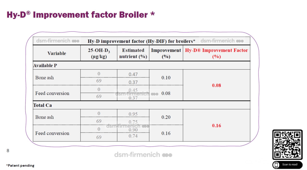 Figura 3. Os ensaios indicam a redução potencial de Ca e P na dieta sem comprometer o desempenho e a saúde, compensando assim o custo de inclusão do Hy-D®