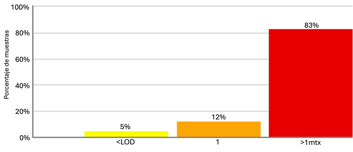 Figura 1. Co-ocurrencia de micotoxinas en 33.000 alimentos para aves (2013 -2023). (Fuente: dsm-firmenich World Mycotoxin Survey)
