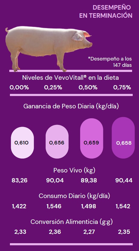 49 Matrizes em dieta controle e 44 Matrizes em dieta controle + suplementação com 150g/ton Digestarom Sow®