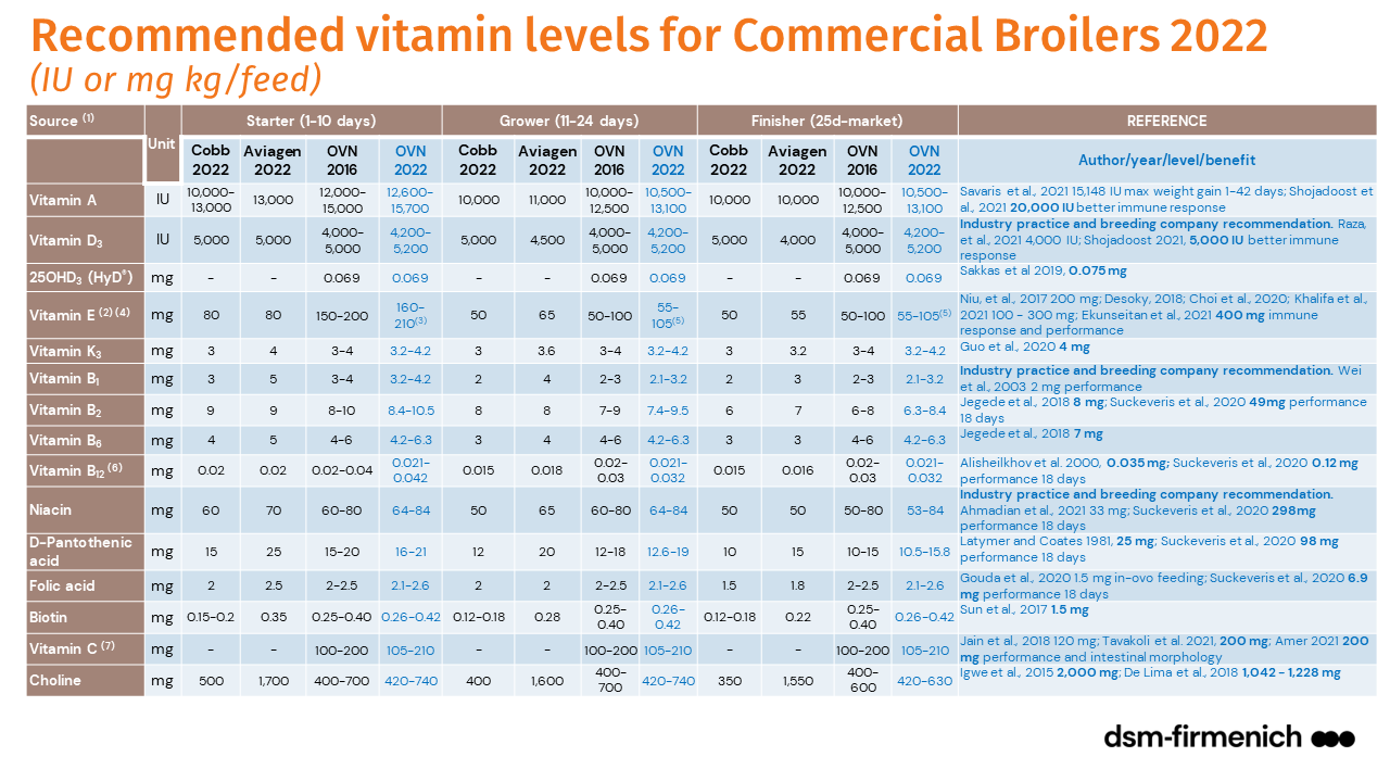 Table 1. Recommended vitamin levels for commercial broilers 2022 in IU or mg kg/feed (Source: Ward, 2022 Arkansas Nutrition Conference)