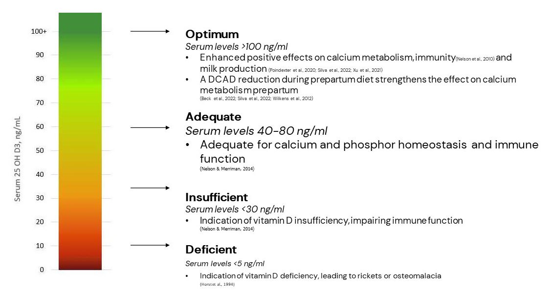 Figure 3. Optimal blood serum levels of 25OHD3 in dairy cows