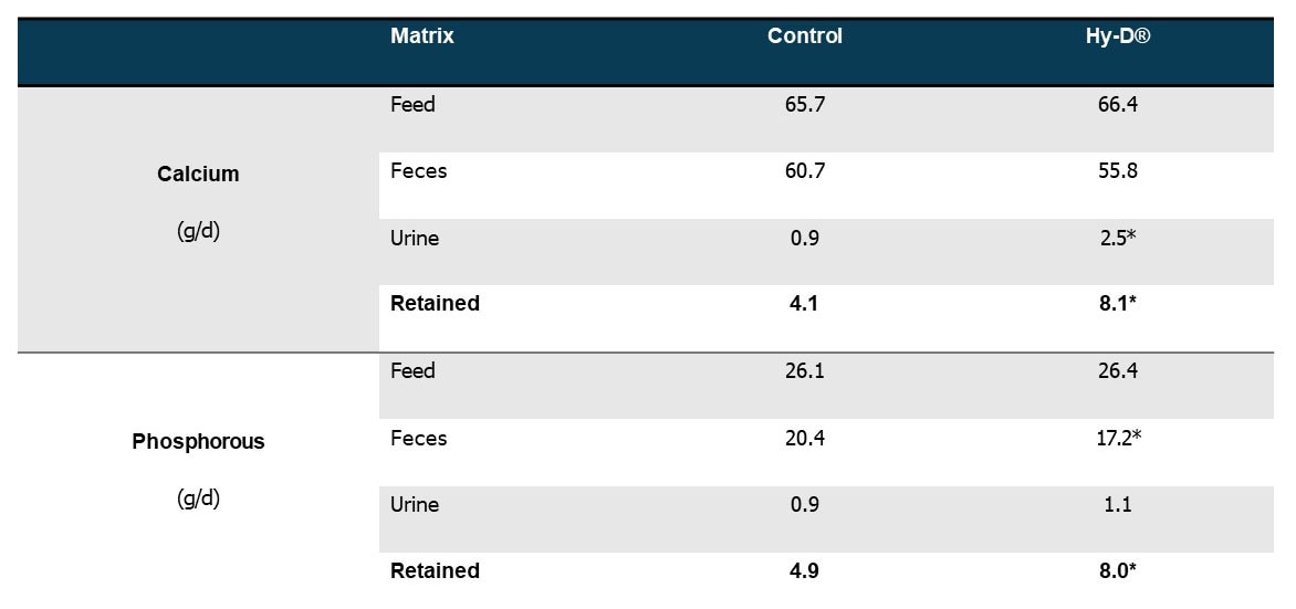 Table 1. Mean mineral balance of calcium and phosphorus in steers supplemented with or without Hy-D®