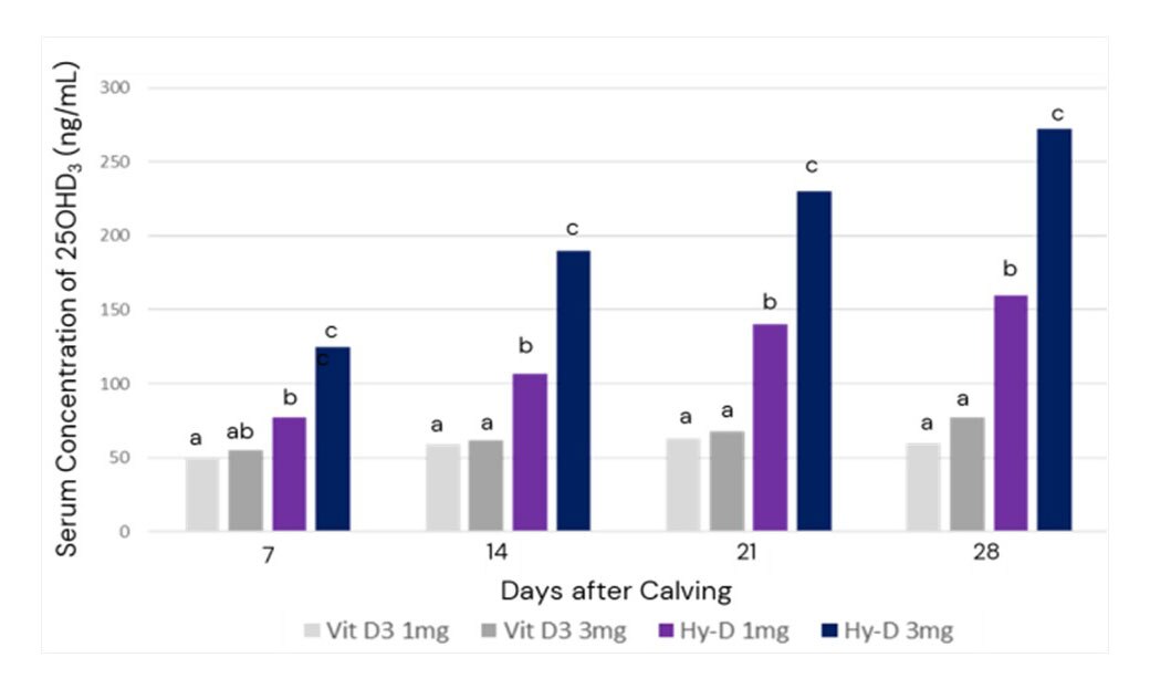 Figure 5. Serum concentration of 25(OH)D3 in dairy cows over time when supplemented with a standard vitamin D3 or Hy-D® (all treatments were provided on top of a basal level of 20 000 IU vitamin D3).