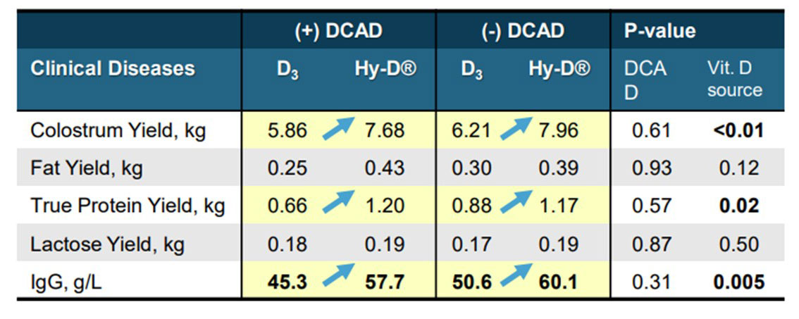 Table 2. Effect of dietary cation-anion difference (DCAD) and vitamin D source in pre- and post-partum diets
