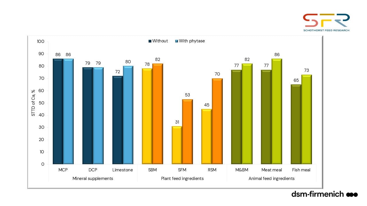 Figure 2. The effect of phytase on STTD Ca varies in difference feed ingredients. Generated based on data from Lee et al. (2023)9. MCP, monocalcium phosphate, DCP, dicalcium phosphate; SBM, soybean meal; SFM, sunflower meal; RSM, rapeseed meal; M&BM, meat and bone meal.
