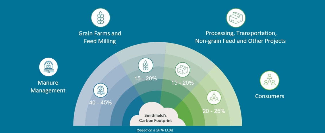 Figure 1. Smithfield greenhouse gas footprint, 2010 baseline measurement conducted by the University of Minnesota’s NorthStar Initiative for Sustainable Enterprise (Source: Smithfield, 2023)