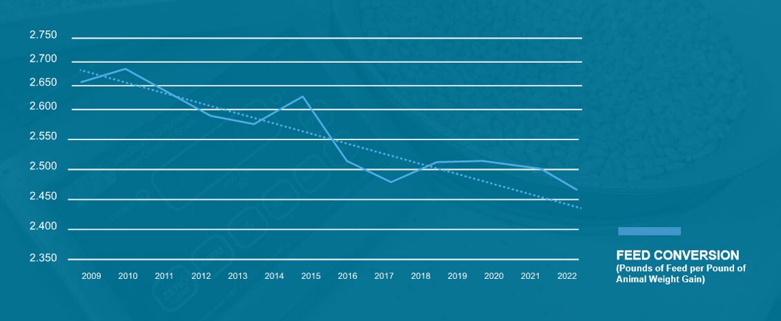 Figure 4. Feed conversion rates on Smithfield farms between 2009 and 2020 (Source: Smithfield, 2023)