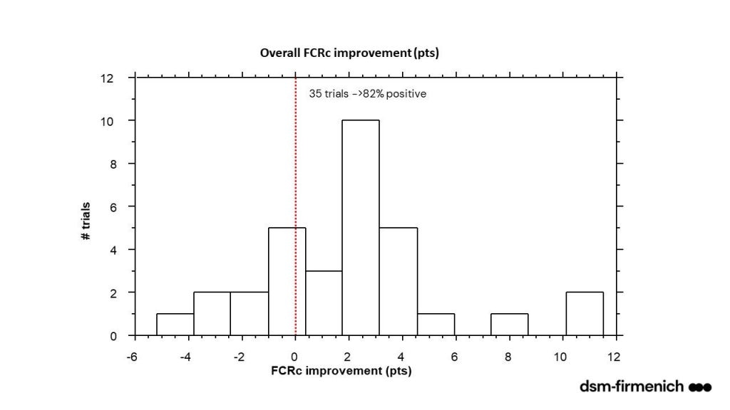 Figure 2: Effects of Protease Supplementation on Feed Conversion Ratios