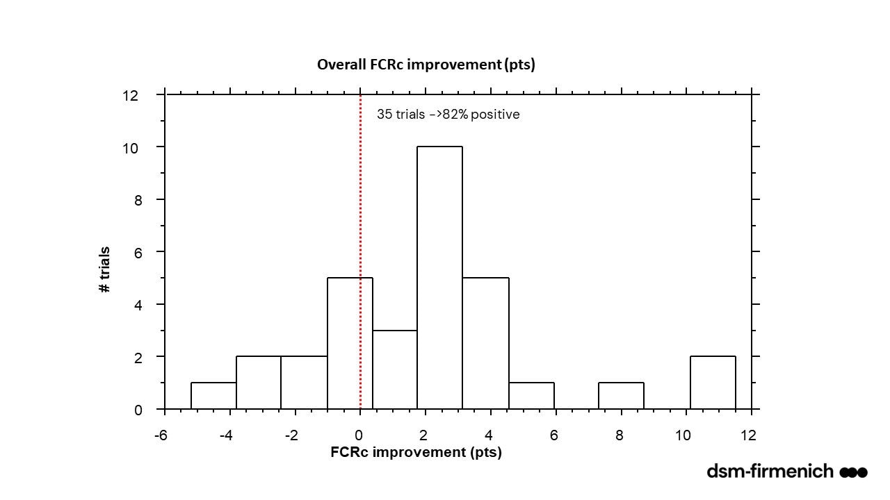 Figure 2: Effects of Protease Supplementation on Feed Conversion Ratios