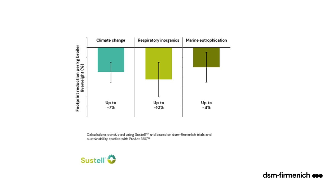 Figure 3: ProAct 360™ optimizes intestinal health, sustainability and welfare