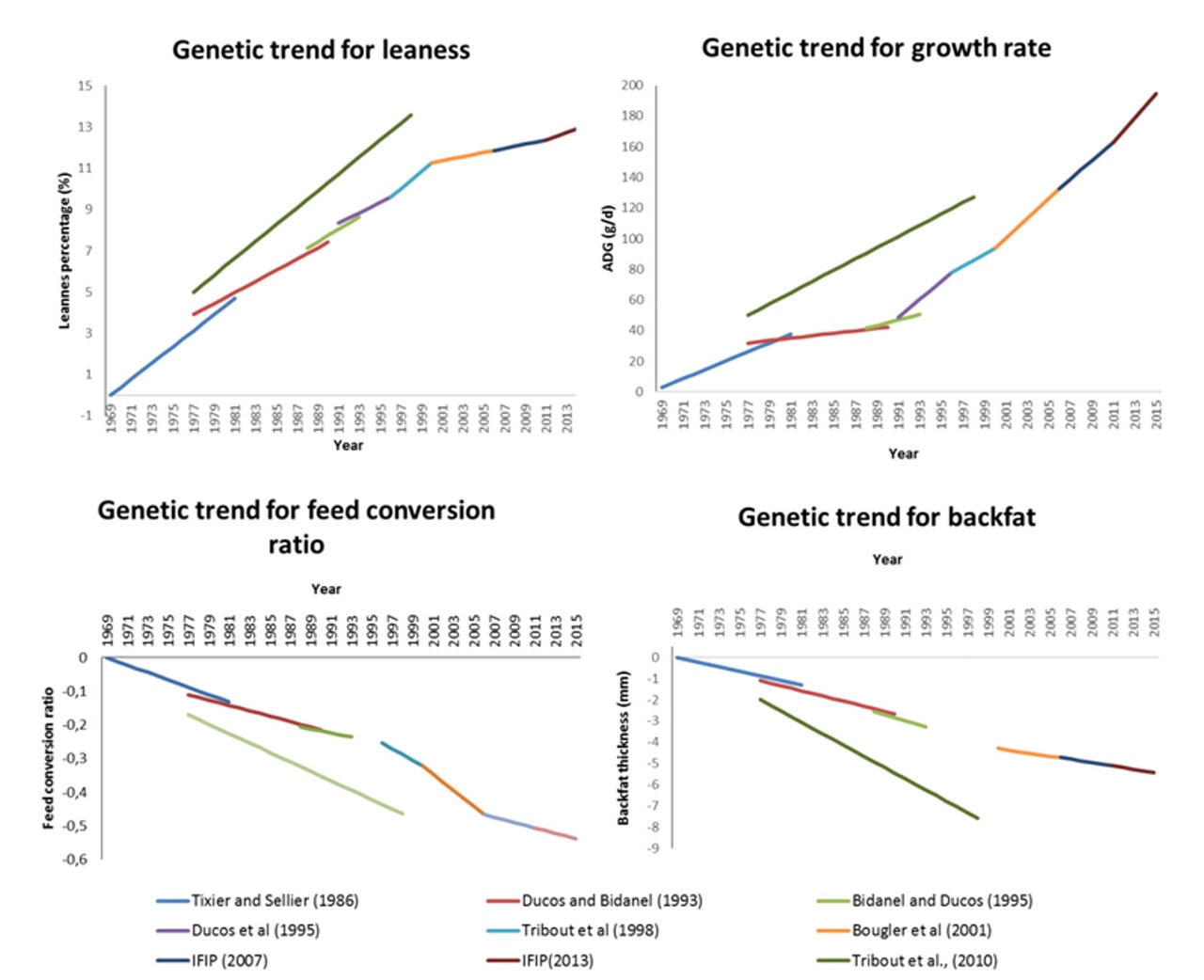 Figure 1. Genetic trends within the White Pig population between 1969 and 2015. Silahi, 2017