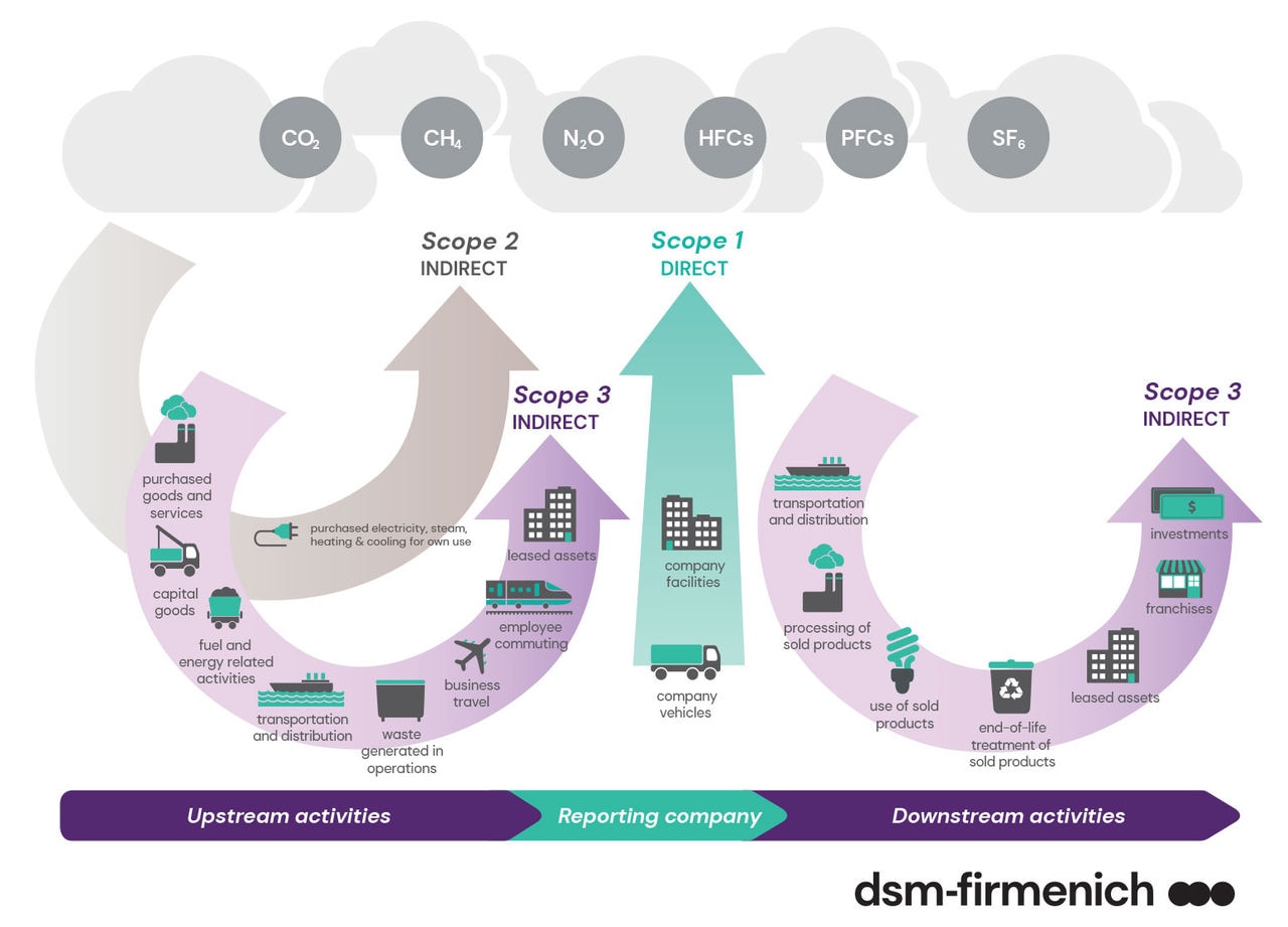 Figure 1: Overview of GHG Protocol scopes and emissions across the value chain | Source: GHG Protocol, 2011