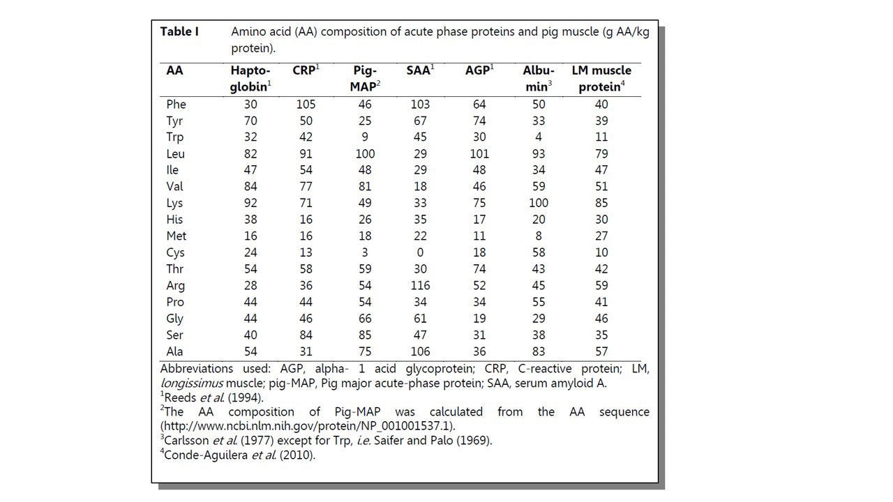 Table 1. Amino acid composition of acute phase proteins compared with pig muscle (g AA/kg protein).