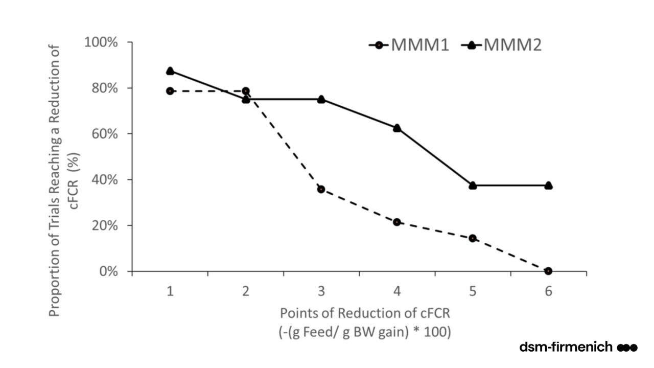 Figure 2. Meta-analysis of 19 broiler experiments showing that different glycan structures have fundamentally different effects in vivo.  Engineering glycans to have complementary functions e.g. in carbohydrate and nitrogen metabolism (MMM2) are associated with improved consistency of effect in the bird. (Source: Walsh et al., 2021)