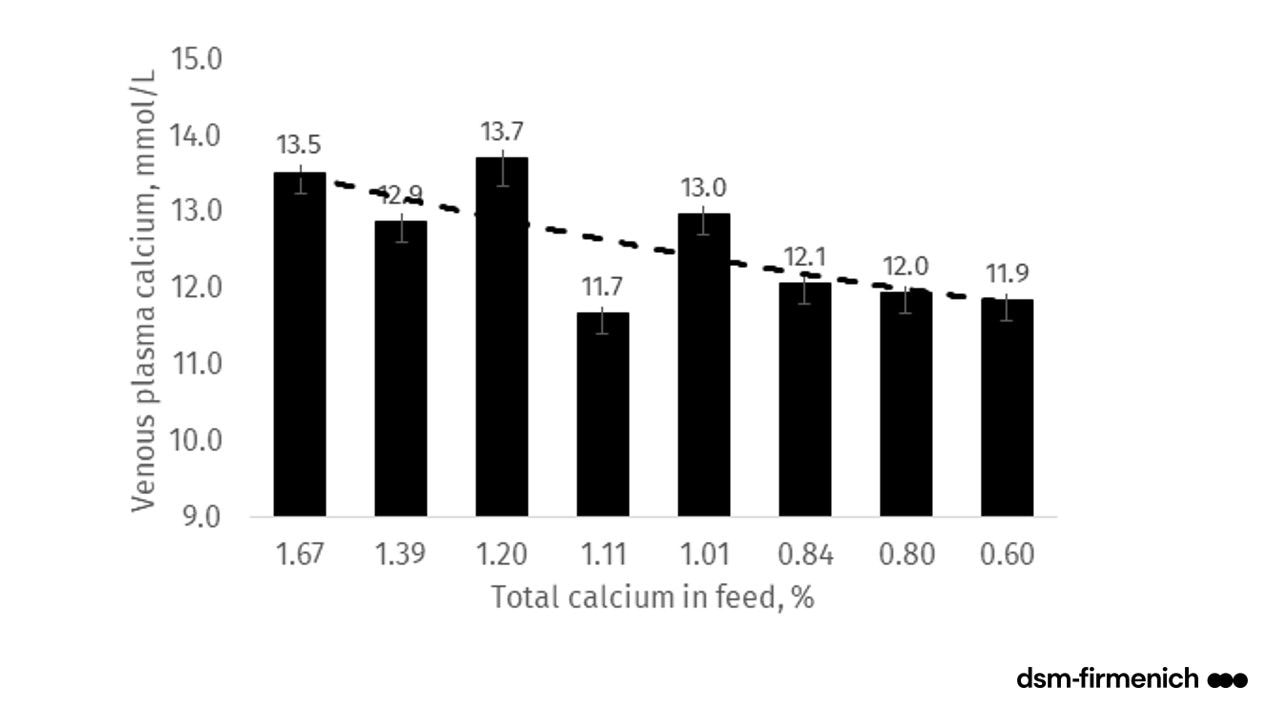 Figure 6. Relationship between dietary calcium and blood calcium in broilers (Source: Walk et al., 2022)