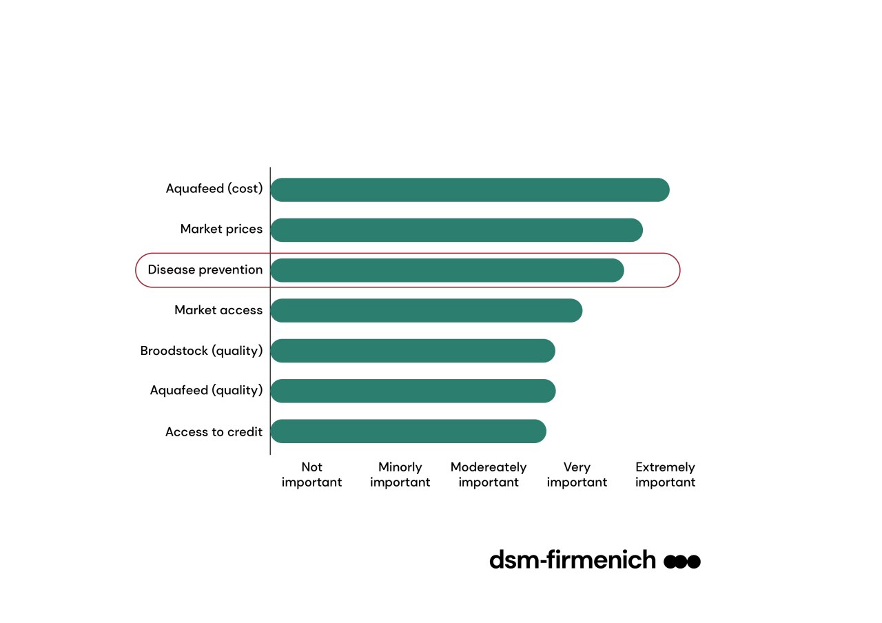 Figure 1: Key challenges faced by the aquaculture industry. Source: GOAL Survey 2022, Rabobank 2022