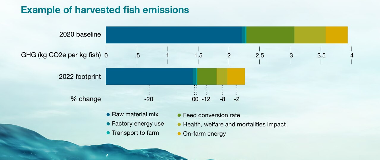 Cargill Aqua Nutrition Sustainability Report 2022