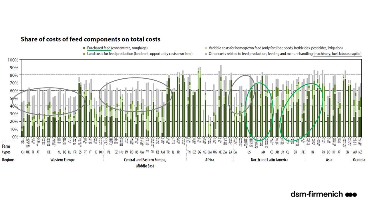 Figure 1. Share of costs of feed components on total costs