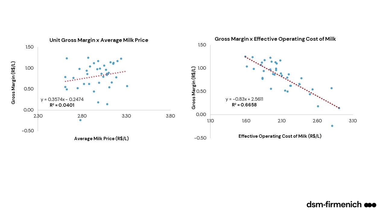 Figure 2. Impact on Farm Profitability: Milk Price vs. Cost of Production