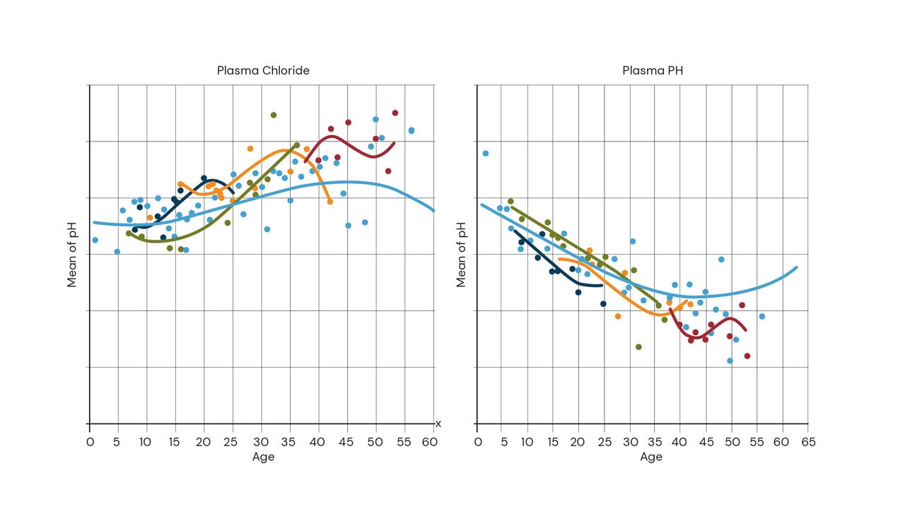 Figure 2. Plasma chloride (left) and plasma pH level (right) in broilers. The light blue line represents the dsm-firmenich database of blood biomarker information collected over 5 years. Each of the colored lines is a different location of a large integrator (Source: dsm-firmenich, 2024)