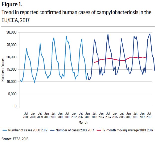 Fig1_Tendência_de_casos_humanos_confirmados_de_Campylobacteriosis na UE_AEE_2017