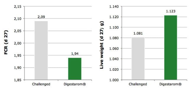 Fig6_Efeito-de-Digestarom-no-desempenho-de-frangos-durante-um-desafio-coccidiano