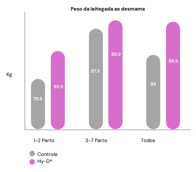 Graph 1: Peso da leitegada ao desmame nos grupos controle e Hy-D®. Maior aumento observado em matrizes mais jovens (1-2 parto)