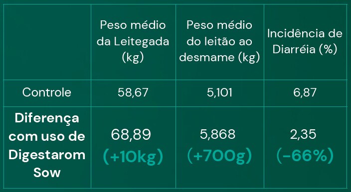 49 Matrizes em dieta controle e 44 Matrizes em dieta controle + suplementação com 150g/ton Digestarom Sow®