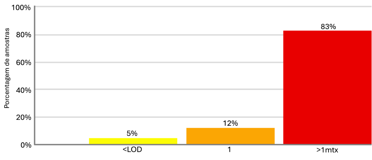 Figura 1. Co-ocorrência de micotoxinas em 33.000 rações para aves (2013 -2023). (Fonte: dsm-firmenich World Mycotoxin Survey)