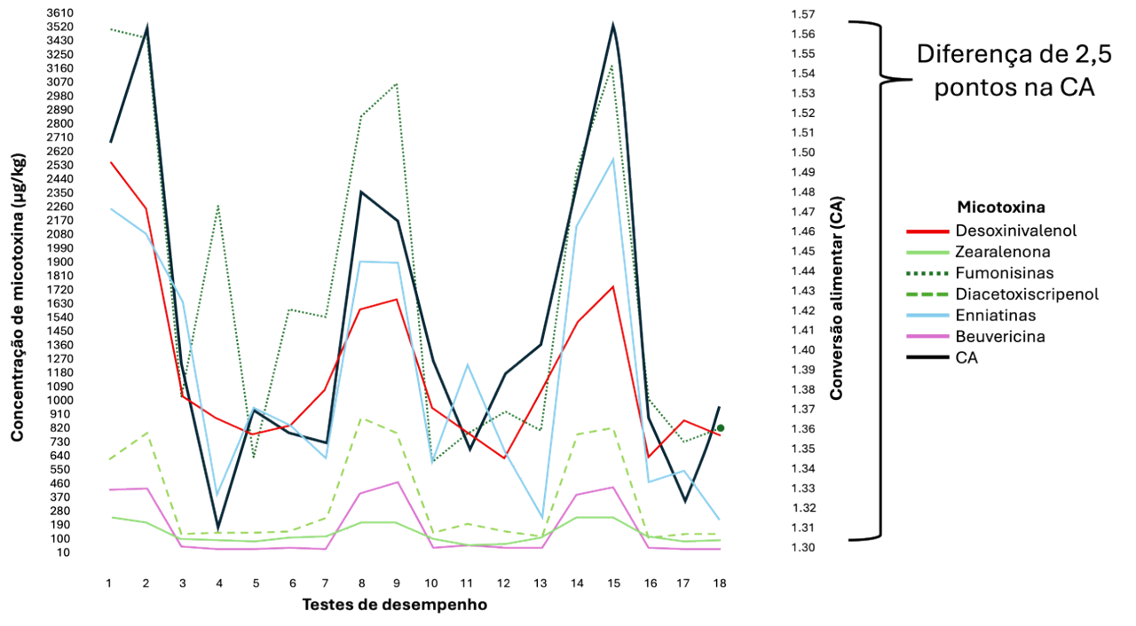 Figura 5. Diferença entre CA (linha preta) em altas e baixas contaminações por micotoxinas (linhas coloridas) em frangos de corte (Adaptado de Kolawole et al., 2020).