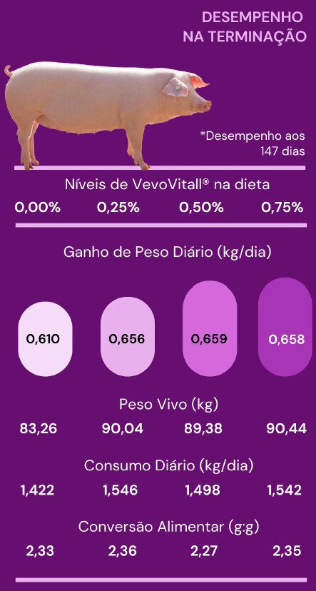 49 Matrizes em dieta controle e 44 Matrizes em dieta controle + suplementação com 150g/ton Digestarom Sow®