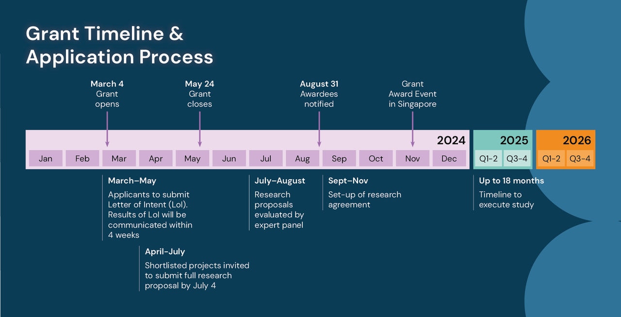Timeline