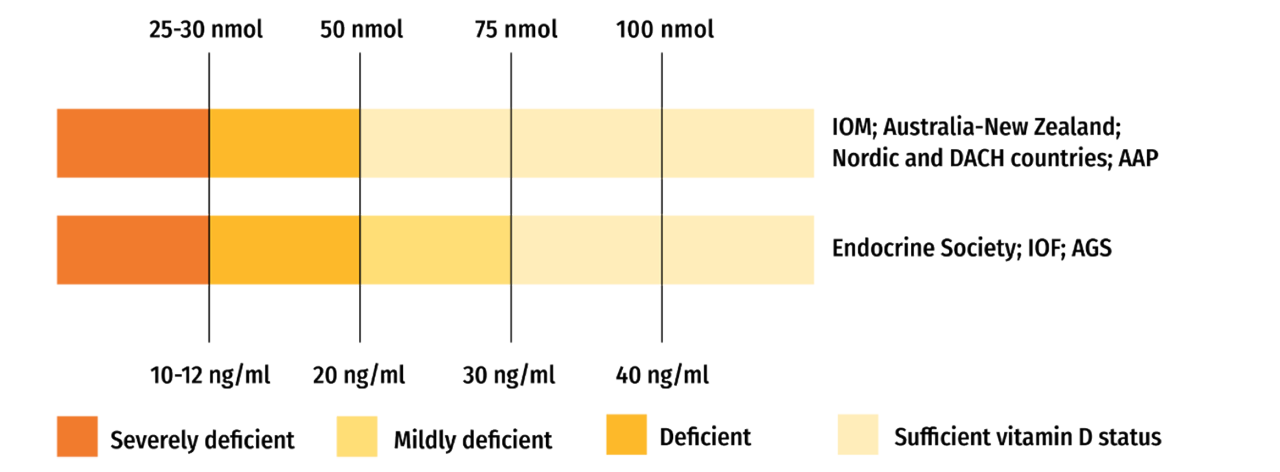 vitamin D intake chart