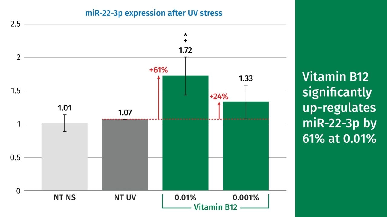 vitamin-b12_mir-22-3p-expression.jpg