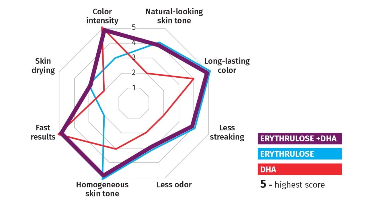 Benefits of the self-tanning skincare ingredient ERYTHRULOSE and DHA 