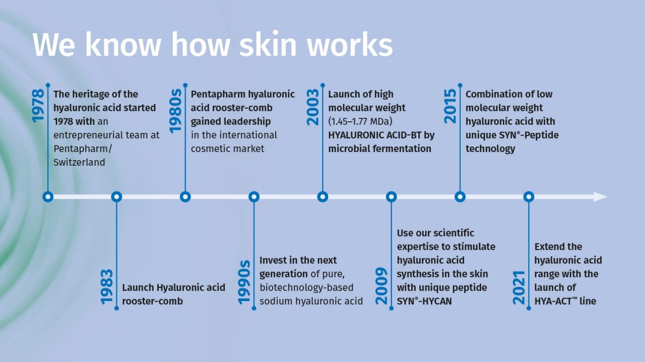 Hyaluronic acid ingredient-HYA-ACT™ 