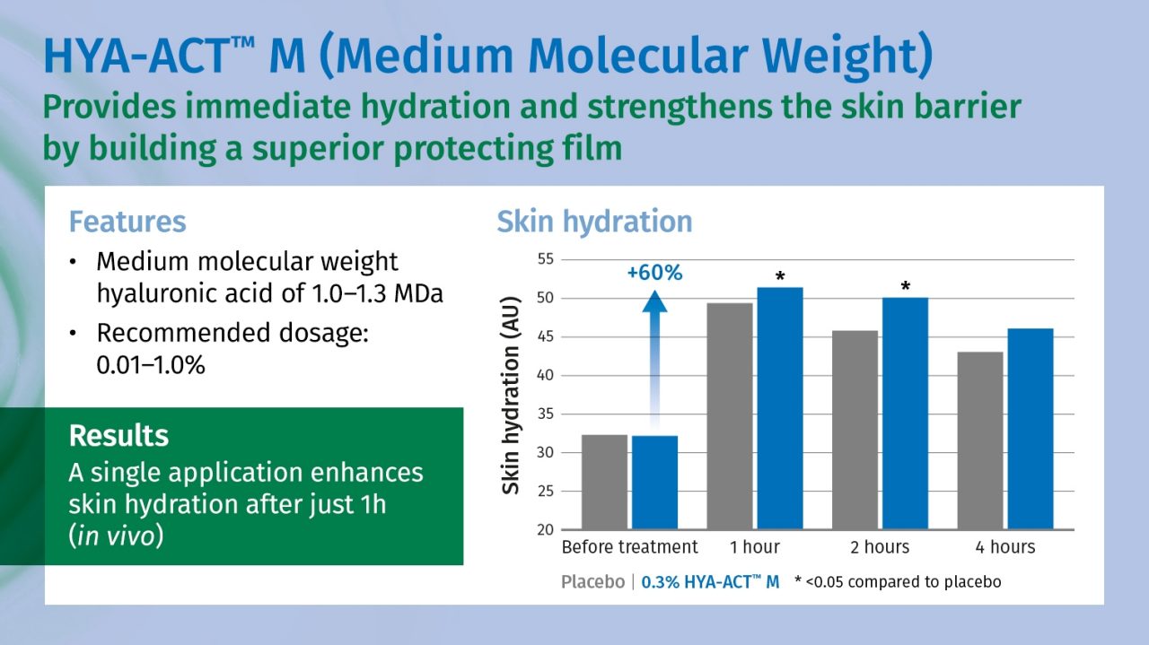 Hyaluronic acid ingredient-HYA-ACT™ 