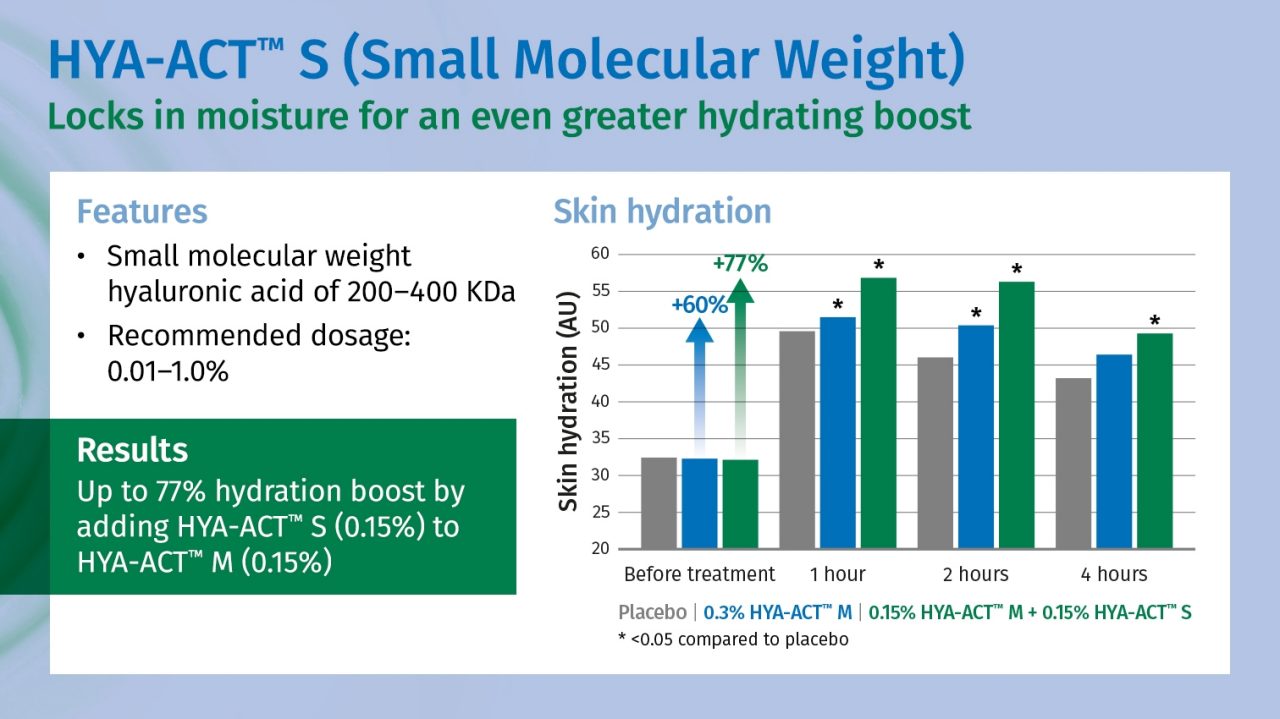 Hyaluronic acid ingredient-HYA-ACT™ 