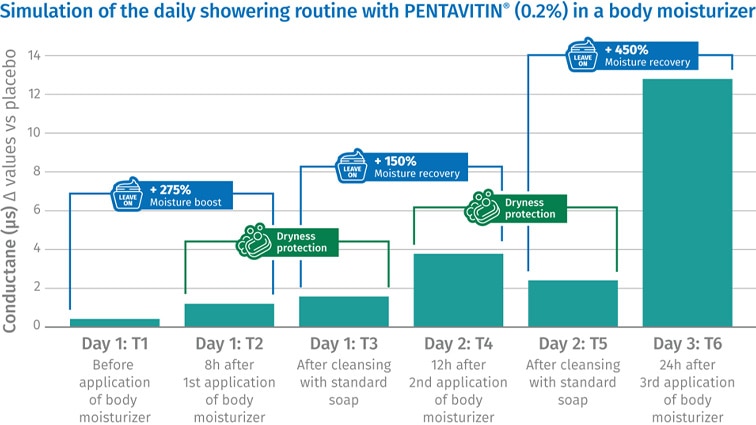 Hydration measurement on facial skin with color mapping technology of skincare moisturizing ingredient PENTAVITIN®  