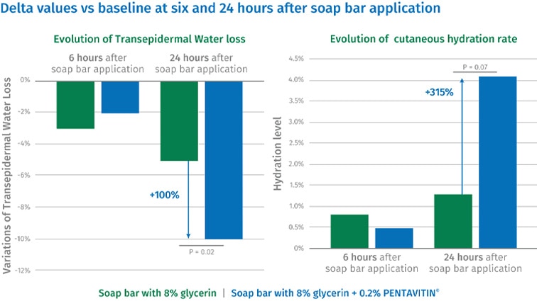 Hydration measurement on facial skin with color mapping technology of skincare moisturizing ingredient PENTAVITIN®  