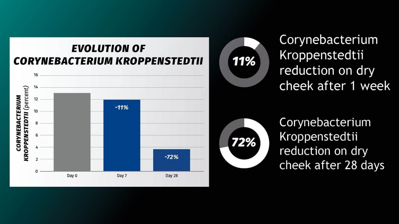 Corynebacterium-dry-skin-skin-microbiome-SYN-UP