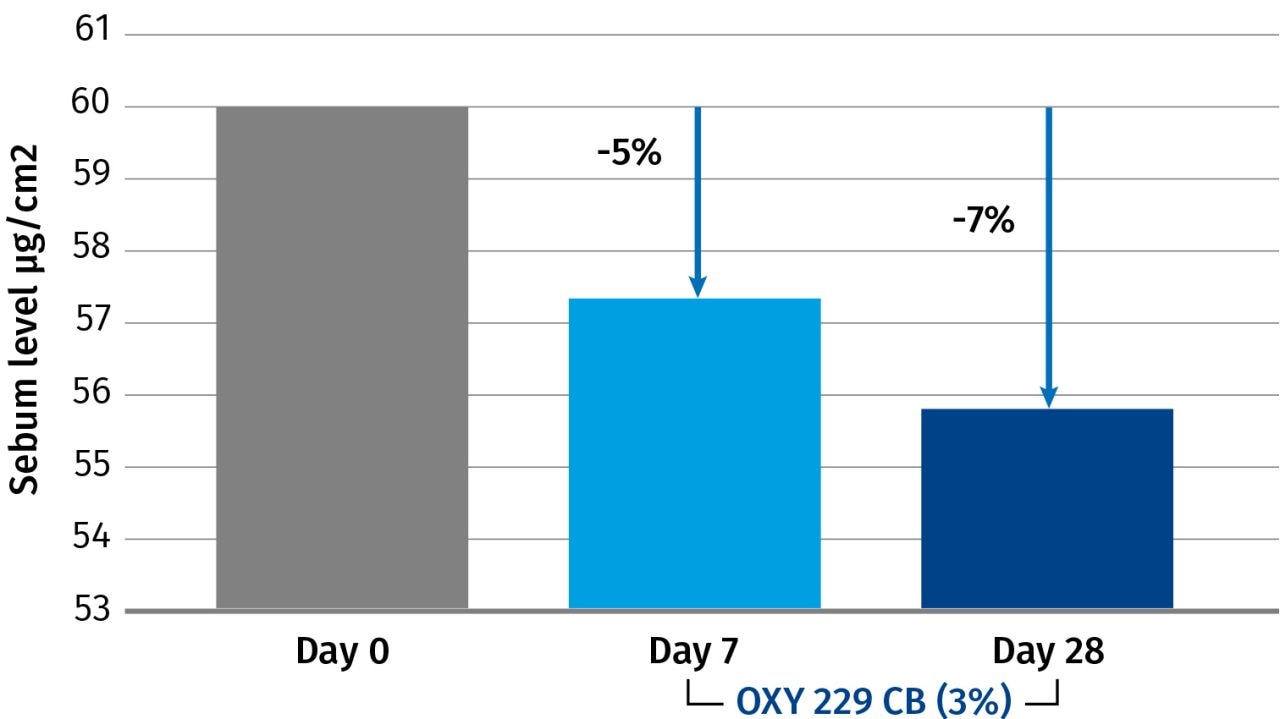 DSM EPIBIOME BEAUTY™ in vivo onderzoek